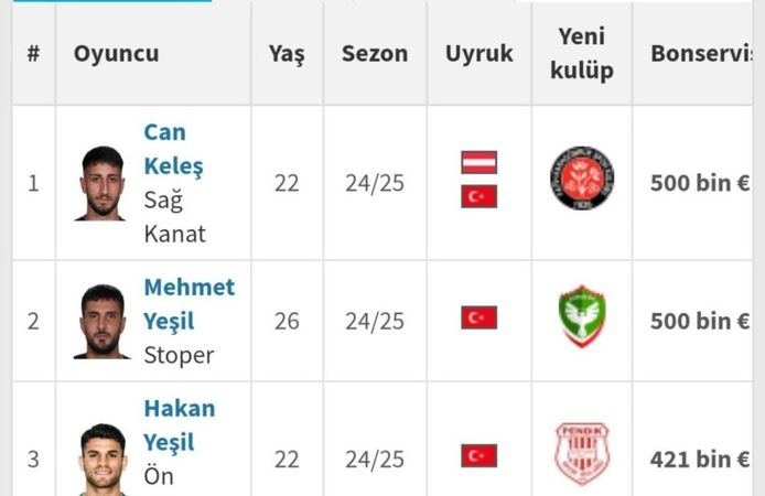 Amedsporlu oyuncu Mehmet Yeşil transferde ikinci sıralamaya girdi