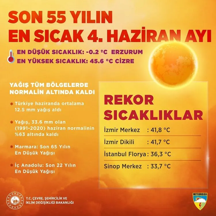 Doguda En Dusuk Ve En Yuksek Sicaklik Belli Oldu Diyarbakirin Ilcesi De Var