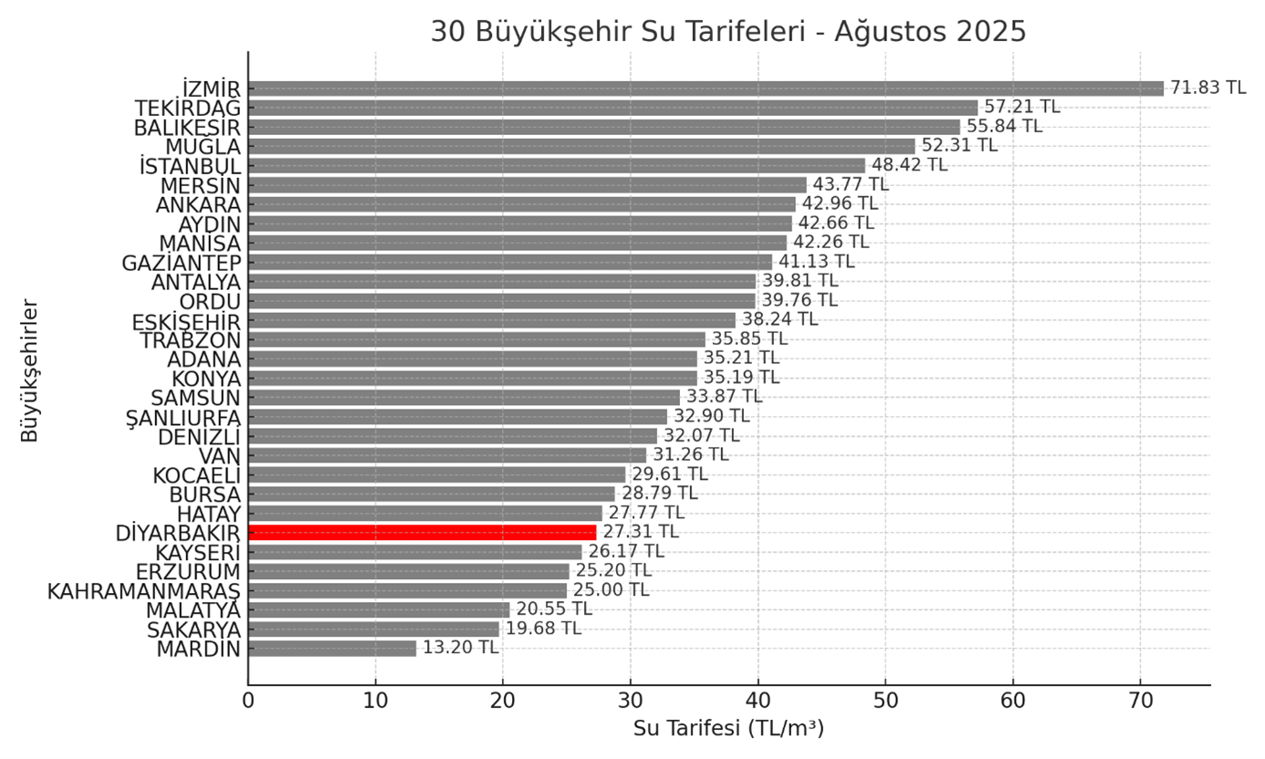 En  uygun su tarifesi Diyarbakır’da uygulanıyor-1