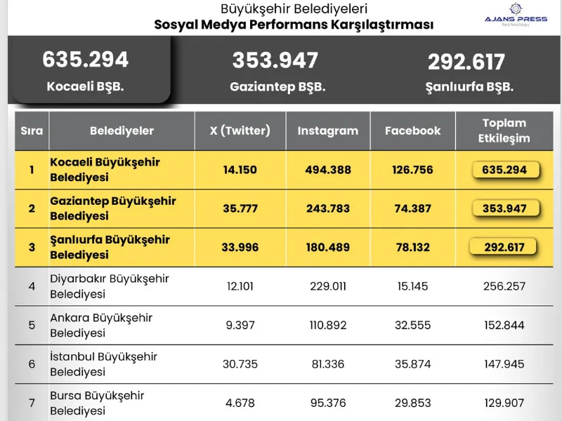 Diyarbakır, 30 Büyükşehir Arasında İlk 4’E Girdi2